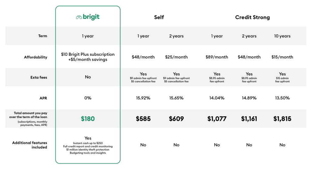 Brigit compare