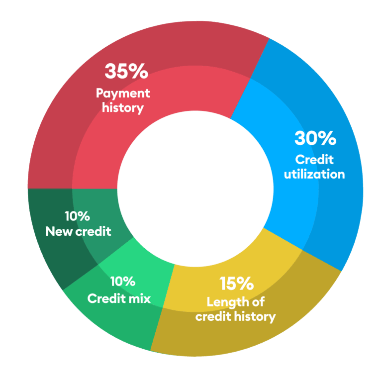 How is your credit score calculated? - Brigit Blog